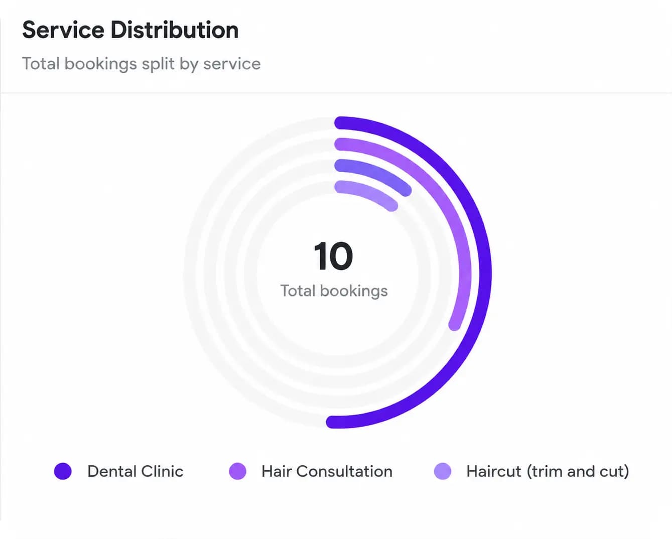 Service Distribution